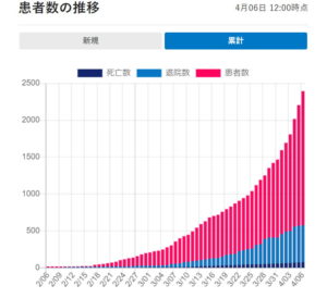 コロナ感染者数