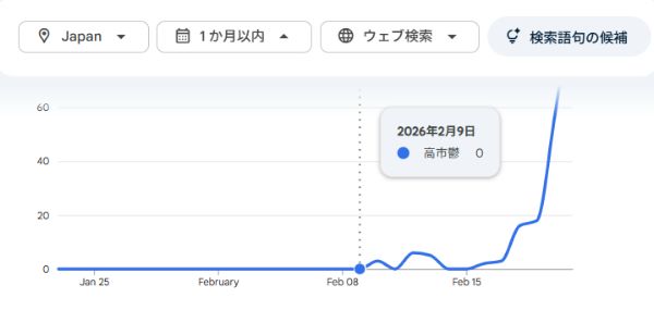「高市鬱」のGoogleトレンド